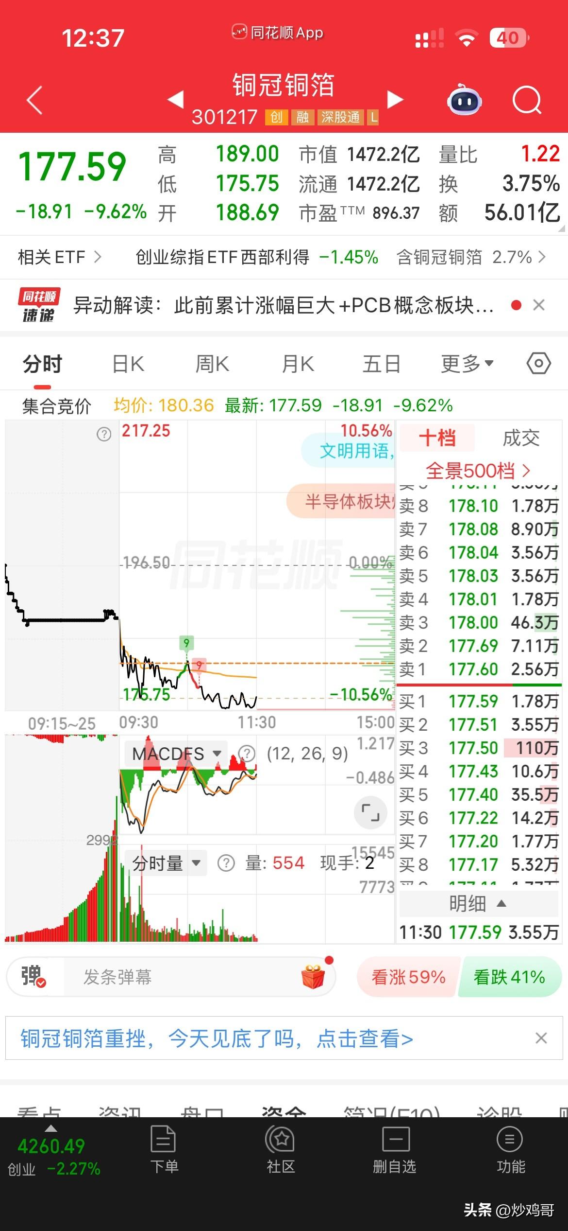 回天无术！
昨天5只票，
今天早上三只都是大赚走的，
飞凯亏一个多点走了，
所以
