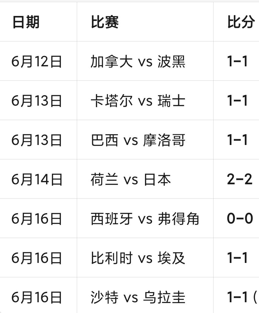 世界杯 天台挤不下了为何本届世界杯平局这么多？真有门道，不是完全偶然15 场7场