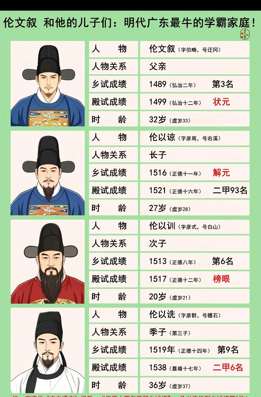 伦文叙真是广东第一天才，最起码教儿子的水平是亘古未有！
   伦文叙出身寒门、机