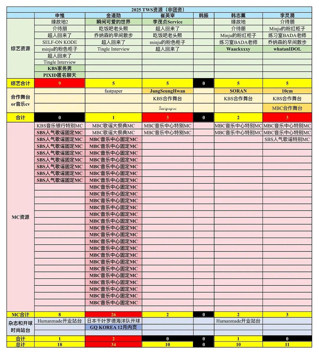 2025年TWS吐司资源拉表（截止12.22）（申惟/金道勋/崔英宰/韩振/韩志