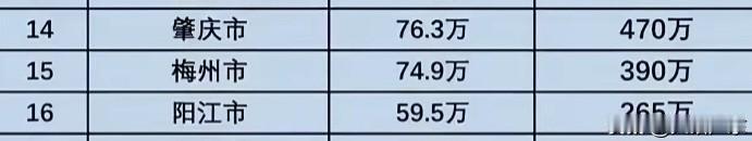 梅州真的穷吗？网上常有人说，就连梅州本地人都觉得自己生活穷困，生活水平不高，工资