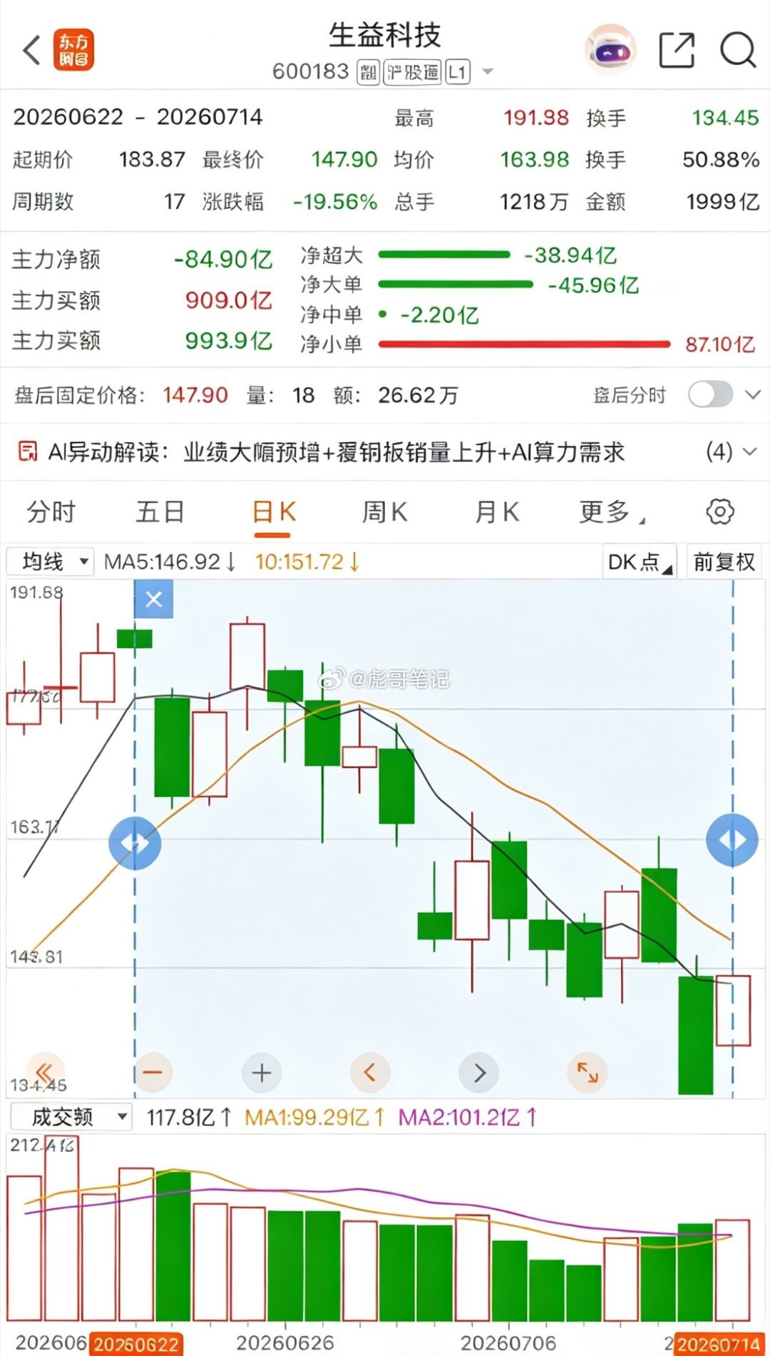 高点回撤20个点！其实还好，这波调整过后，极少数的票还有机会做一个大双头，甚至创