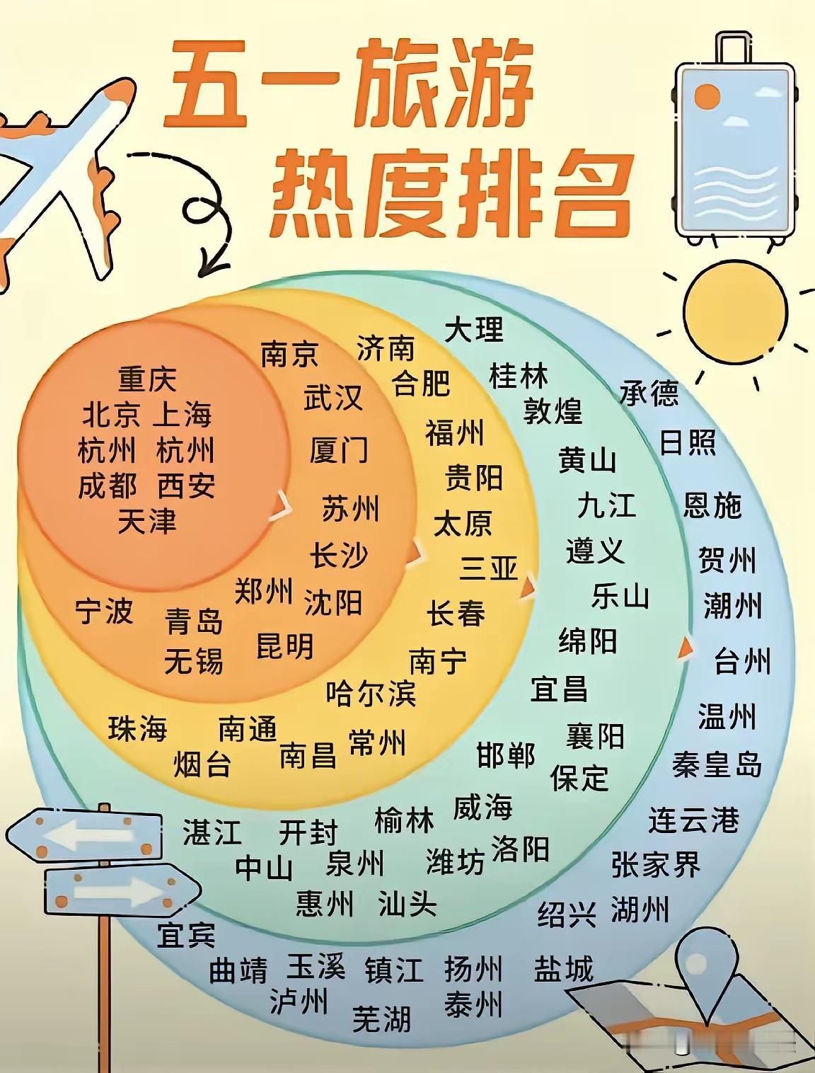 全国五一旅游热度排名，重庆居然超越北京，上海，杭州高居榜首。重庆位置有些偏远，对