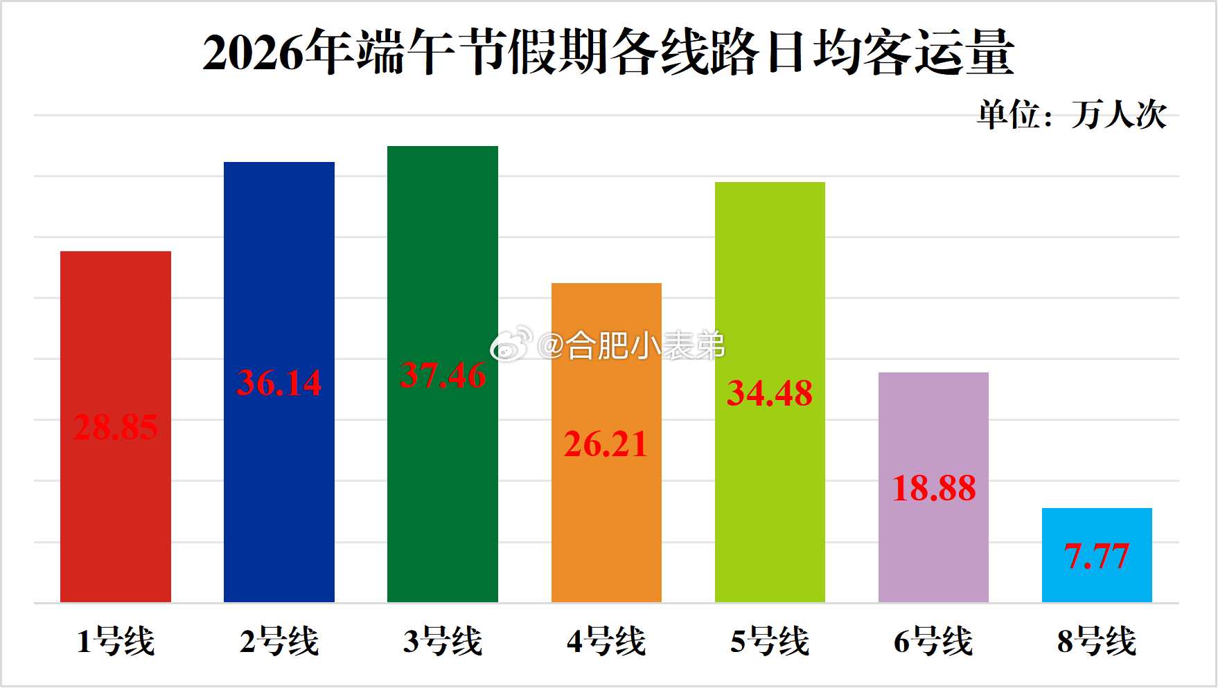合肥地铁端午客流创新高2026端午假期6.18-6.21合肥地铁全线运营平稳有序