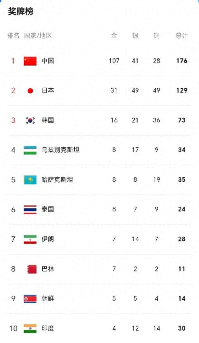 亚运9月26日金牌榜出炉：中国金牌突破三位数领跑，印度冲进前10