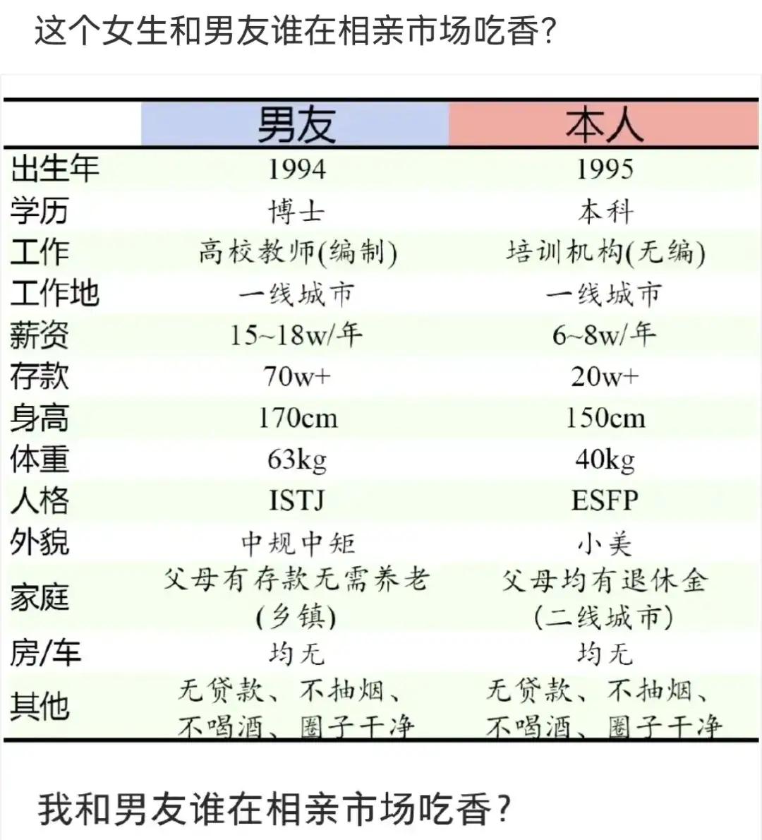 网友询问：她和她男友谁在相亲市场上更吃香。就他们两个目前给出的条件而言，你们觉得