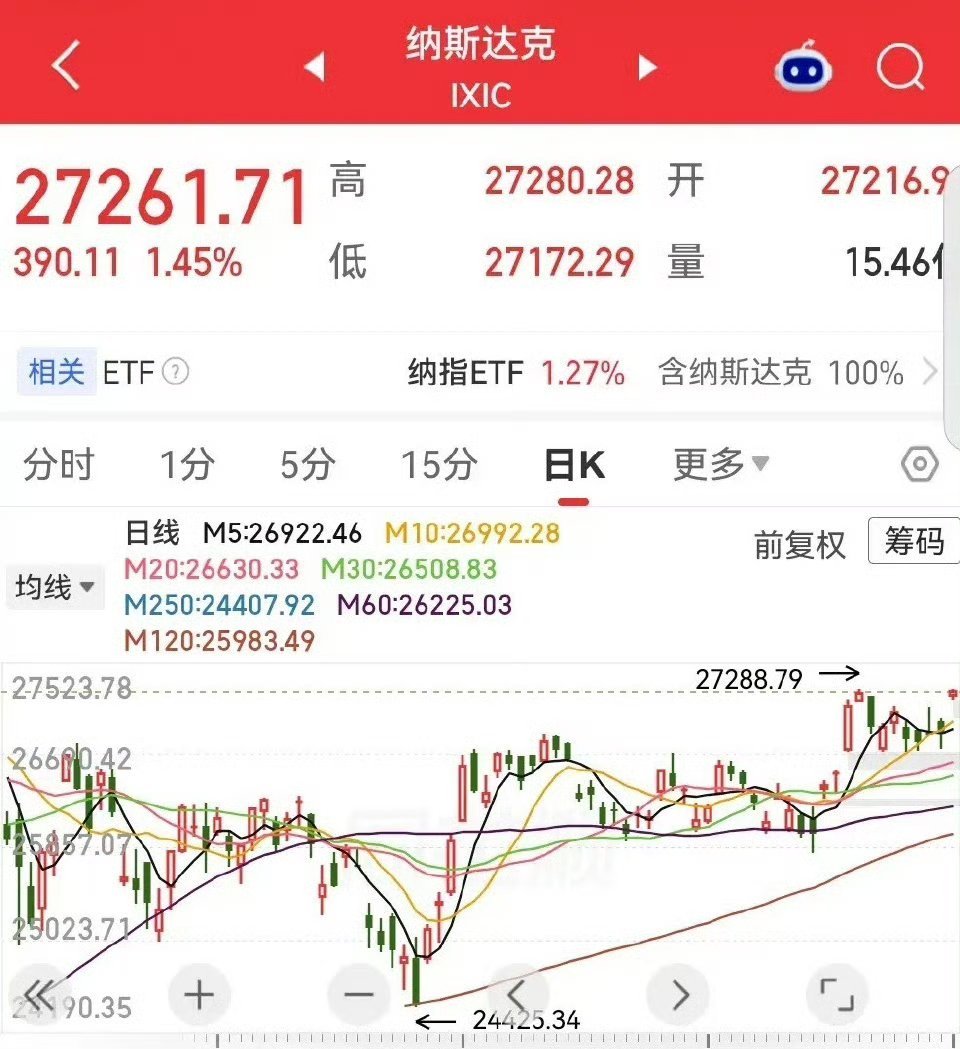 英伟达创历史新高！纳斯达克指数又奔着新高去了。。 ​​​