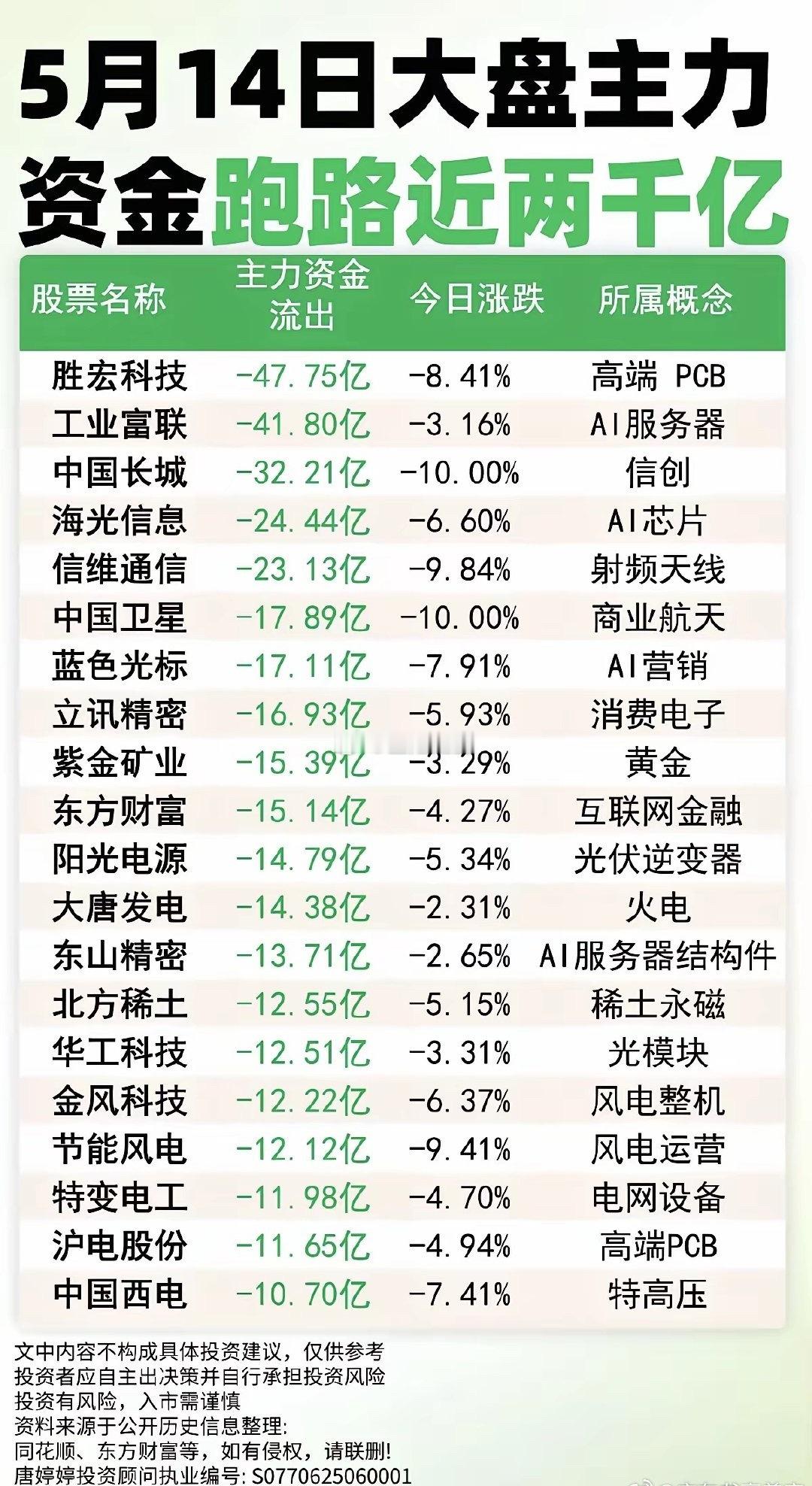 5.14周四  主力大资金  跑路近2000亿！大额资金流出TOP20！1.高端