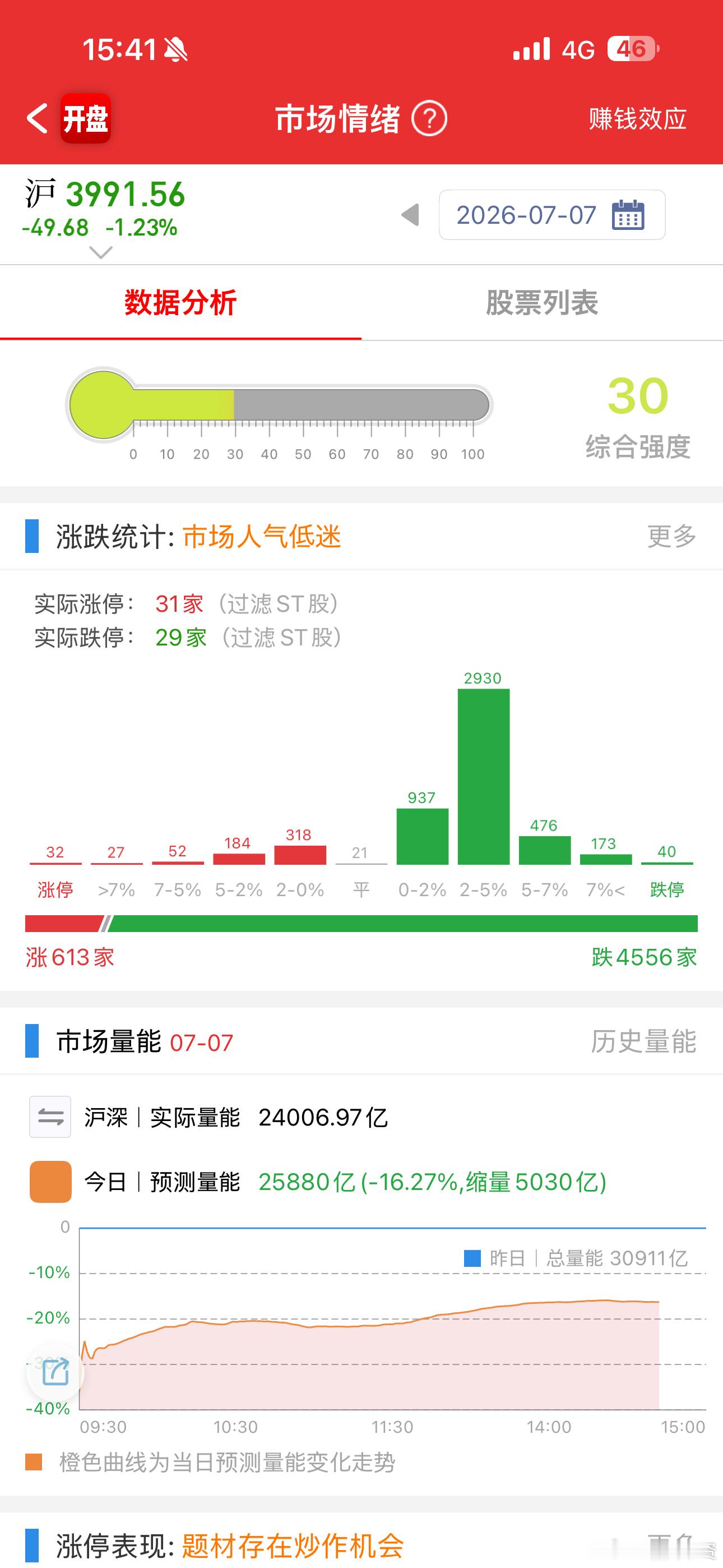 市场情绪好差啊，才600多家红盘缩量好多啊 