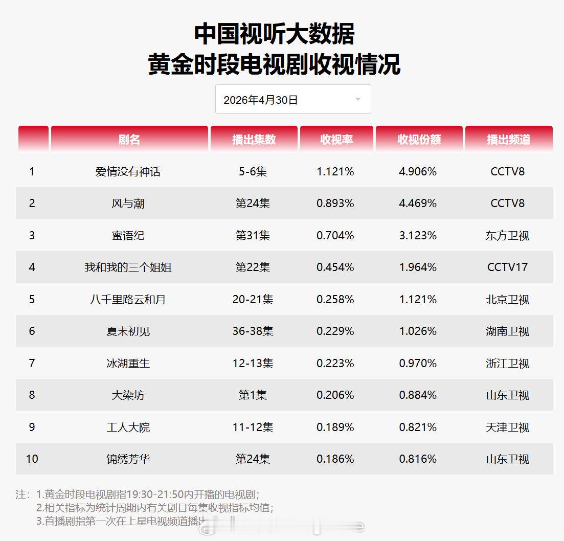 2026年4月30日中国视听大数据CVB黄金档电视剧收视率日榜TOP101 爱情