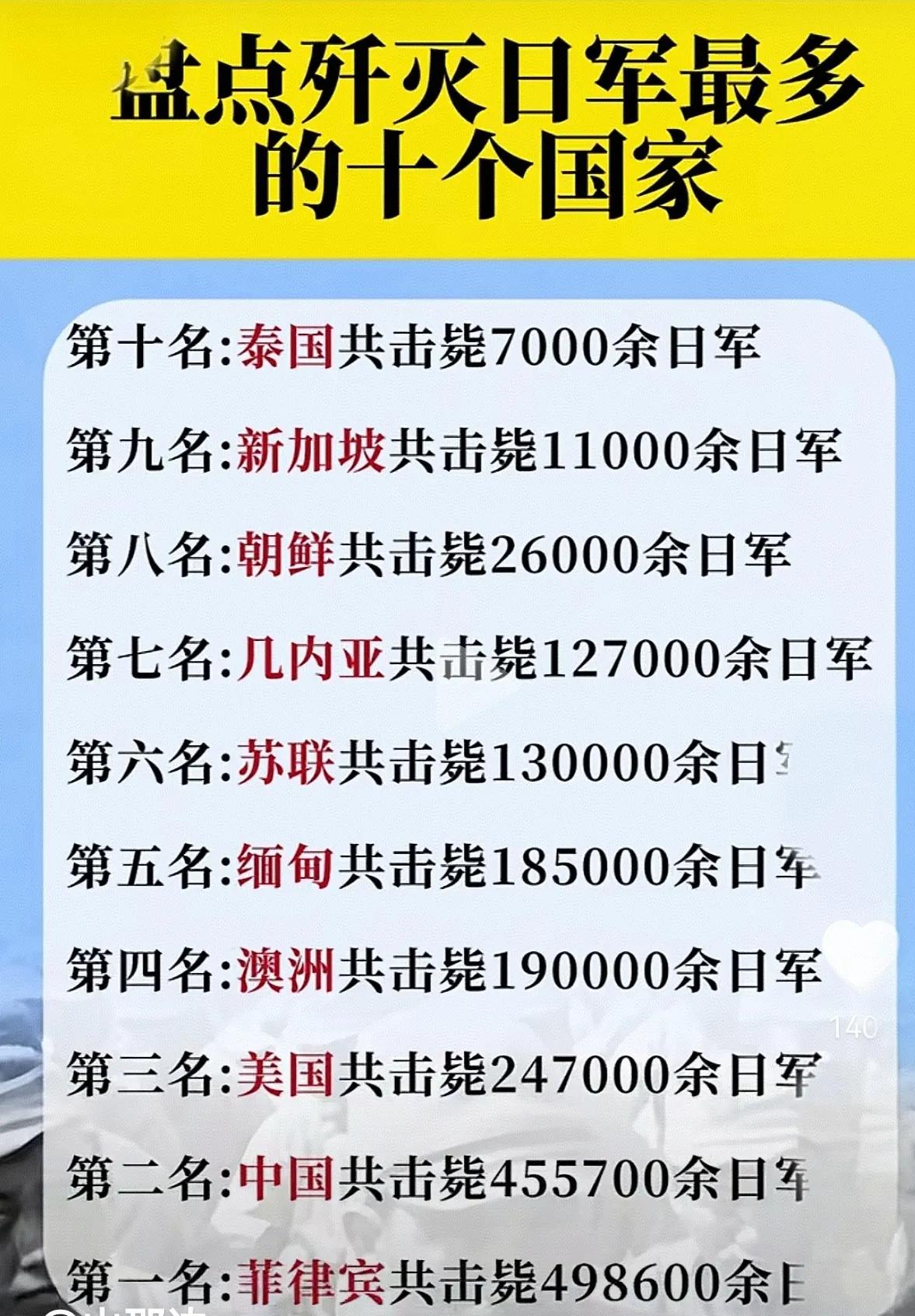 我认为抗日时期，我国作为抗日主战场，击毙日军一定是最多的，没想到竟然是菲律宾。确