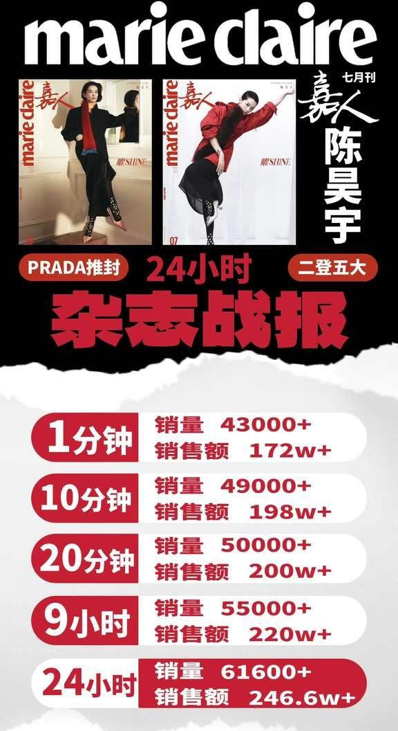 眠丝好牛！！！
在无小卡+单价低的情况下还能做到销量第一，销售额第二！！！和你们