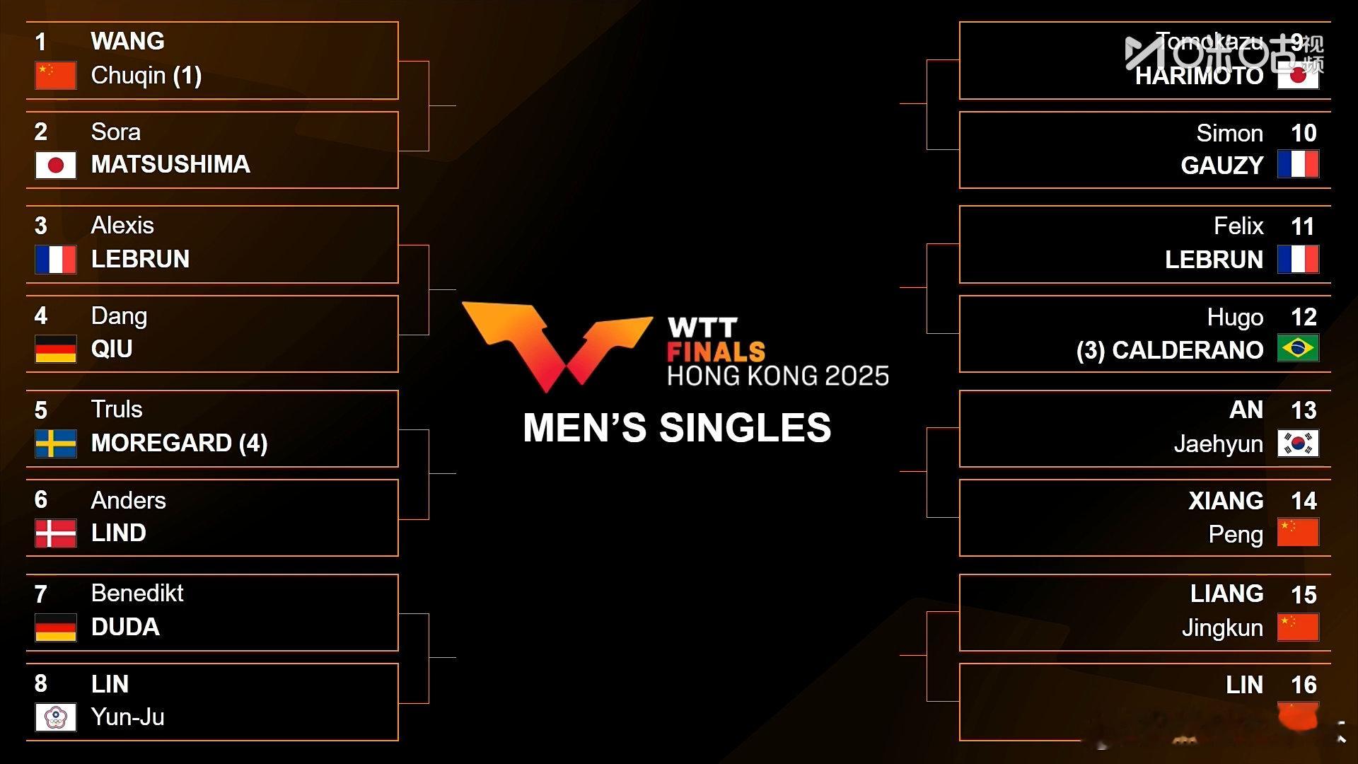 林诗栋首轮对阵梁靖崑2025WTT香港总决赛男单抽签，林诗栋首轮对阵梁靖崑。 梁