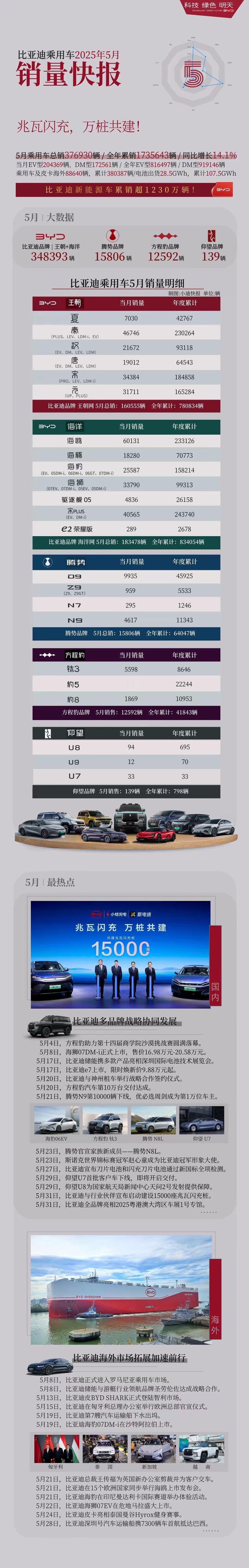 【比亚迪各车型5月销量公布：含4617辆腾势N9、5598辆方程豹钛3】比亚迪公