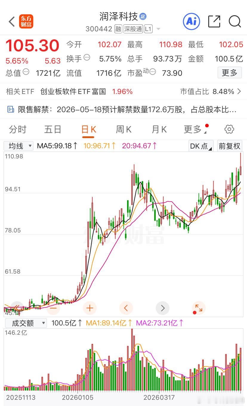润泽科技，我不和没价值的年轻人去掰扯，因为我的认知精力真的很贵投资达人说财经股票