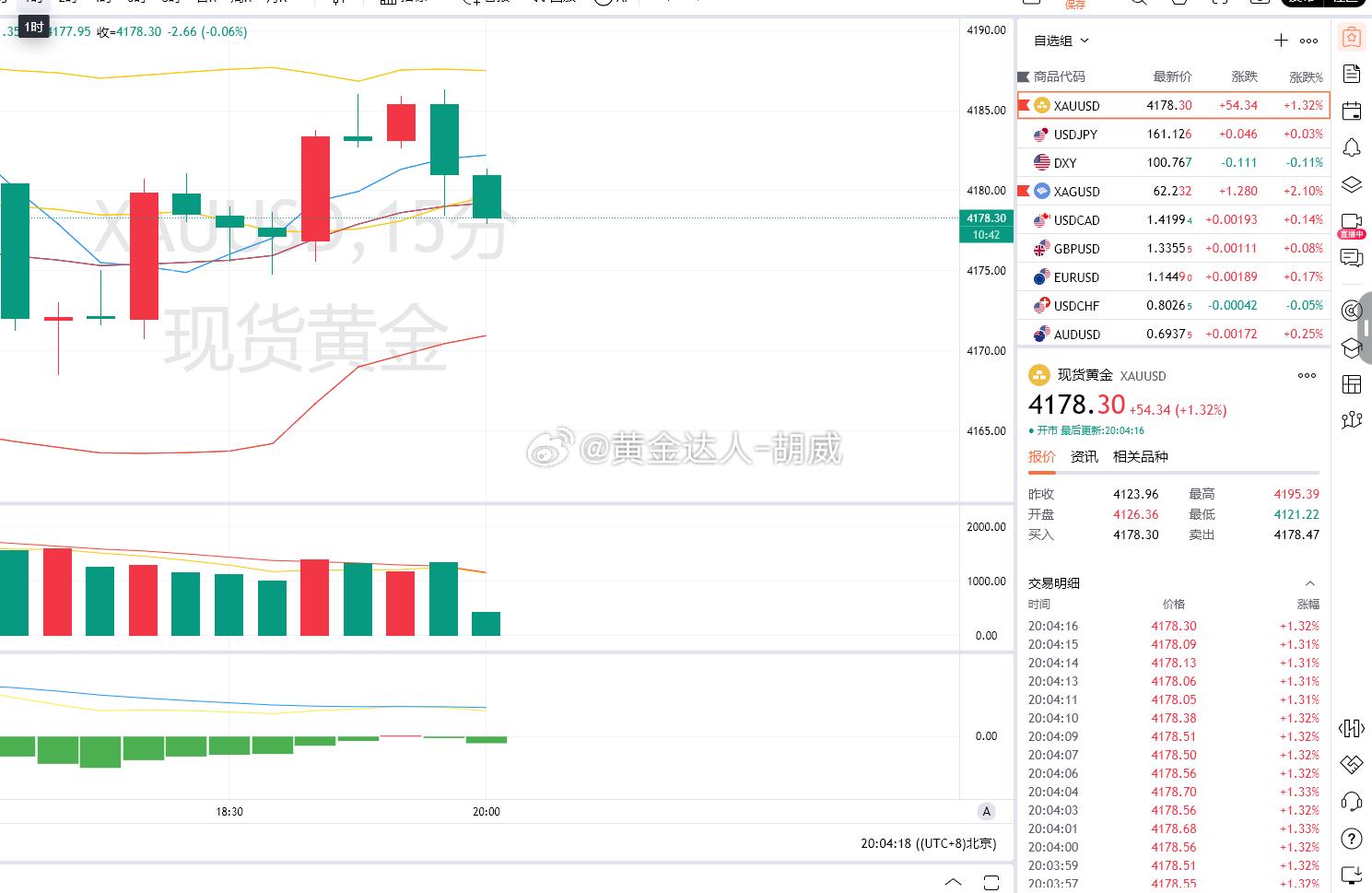 3.黄金策略：4183-86布局空单，现价抵达4078离场！呈现60点！多头动能