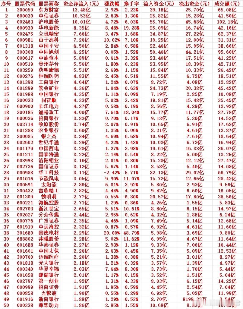 3月17号周二上午盘，主力趁低位，“大幅买入”的个股名单1 300059 东方财