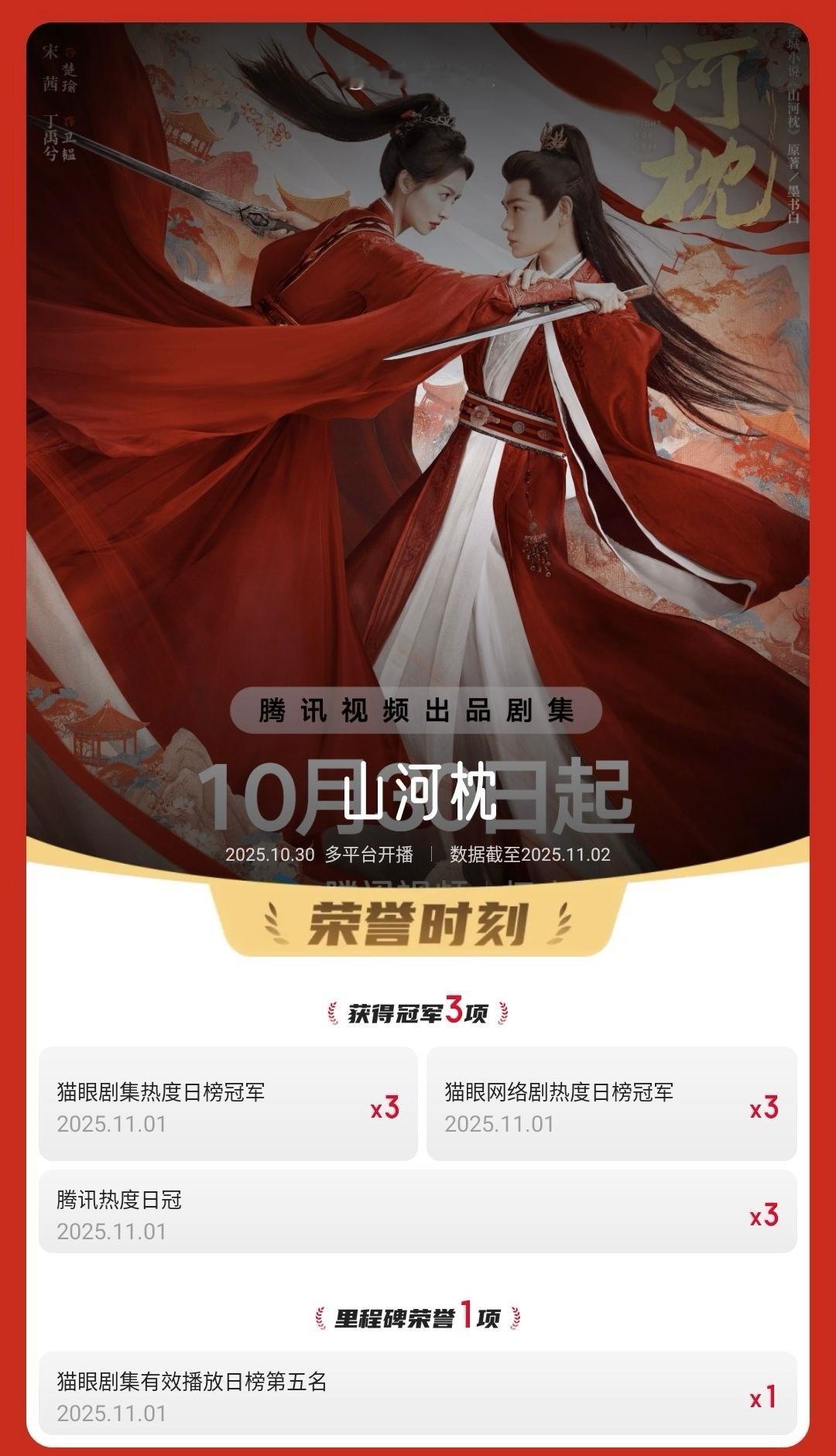 山河枕官方[超话]山河枕累计3次登顶剧集热度榜 据猫眼专业版数据， 领衔主演网络