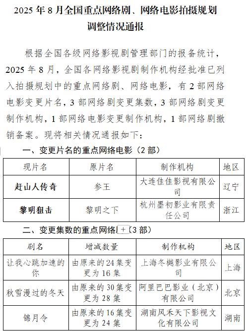 【张子枫秋雪漫过的冬天变更为28集】哈妮克孜黄俊杰锦月令24集据2025年8月全