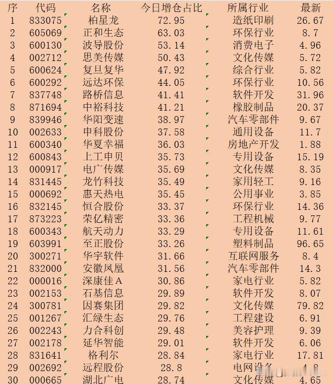 逆势大幅增仓！10月29日收盘，主力“增仓占比最多的”30强名单！

序 代码 