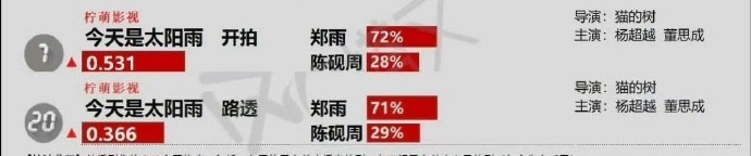 杨超越 董思成今天是太阳雨贡献度👇 