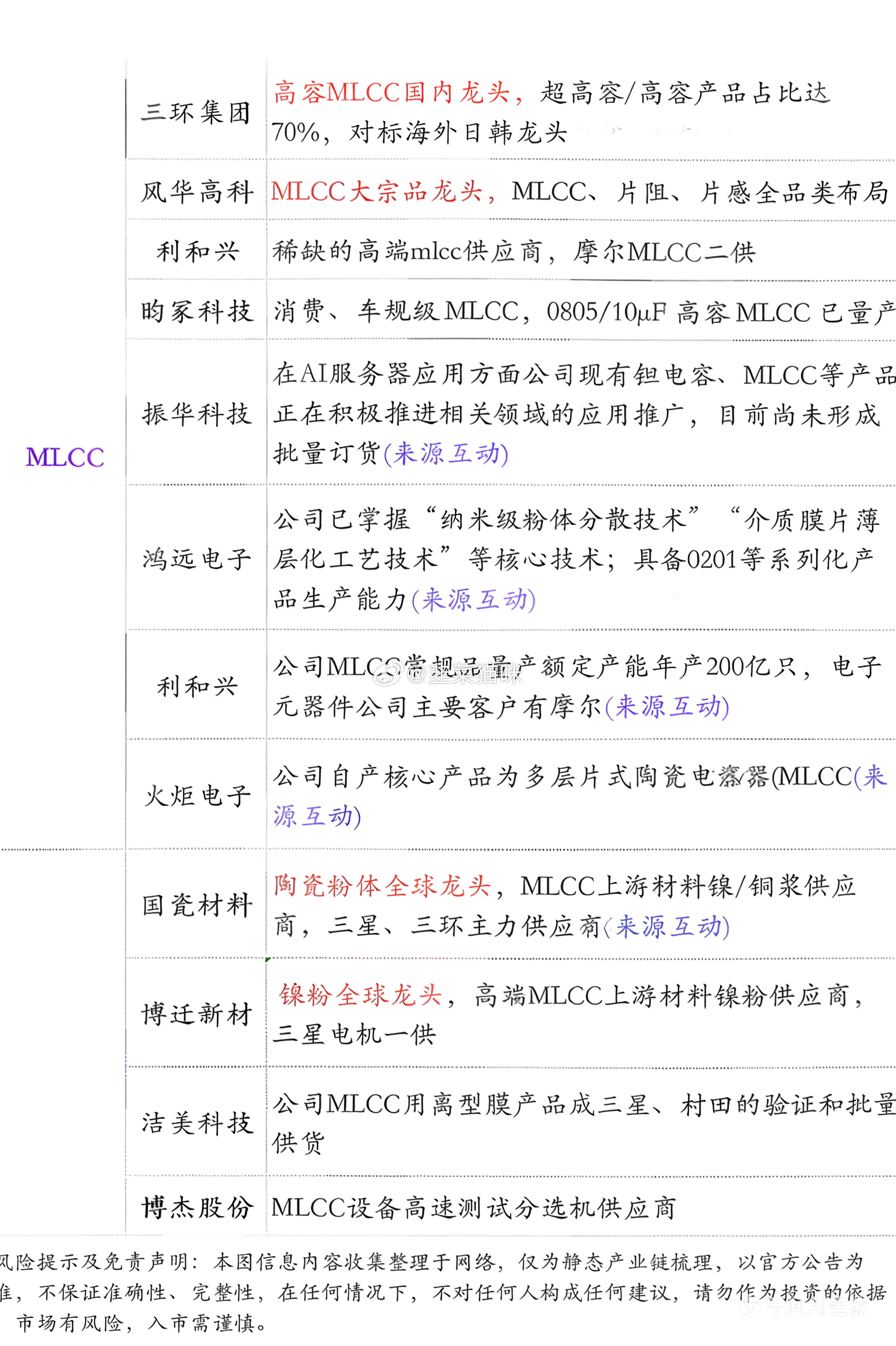 PCB，MLCC 