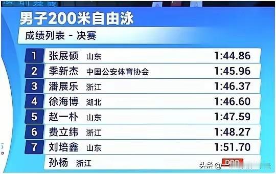 张展硕：全运会强到没朋友！[捂脸]
到目前为止，张展硕拿到三个金牌🥇，三破世界
