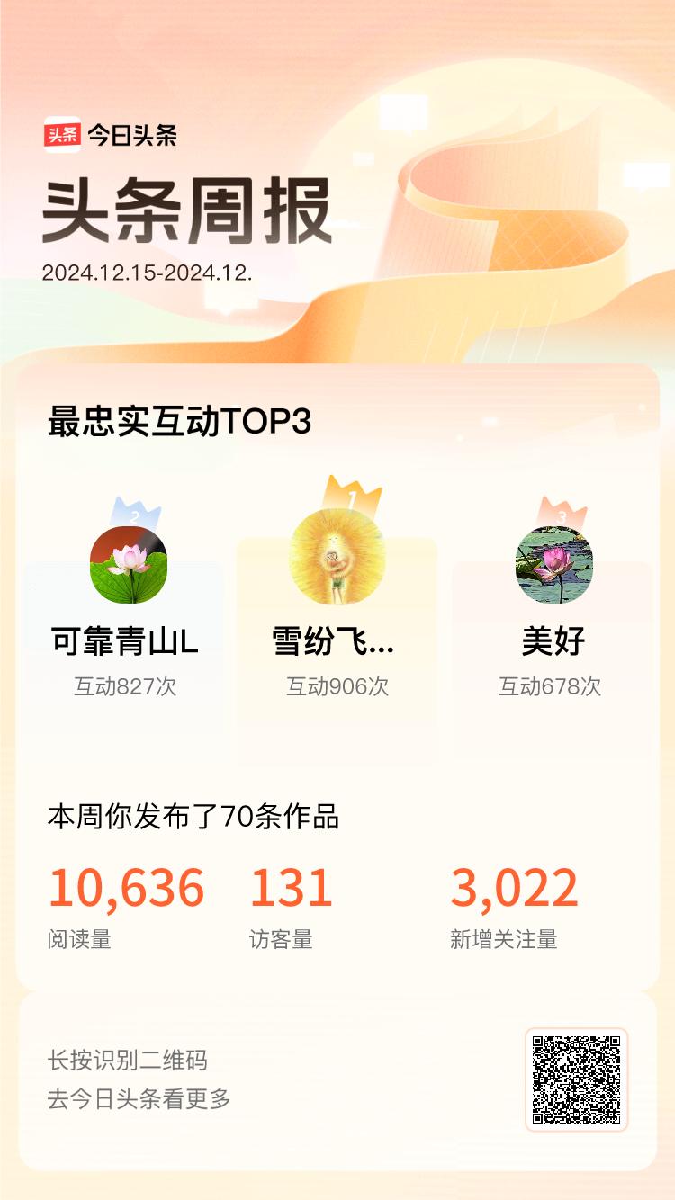 周报数据出炉！上周跟我互动最为频繁的小伙伴是@雪纷飞的小甜心@可靠青山L@美好，