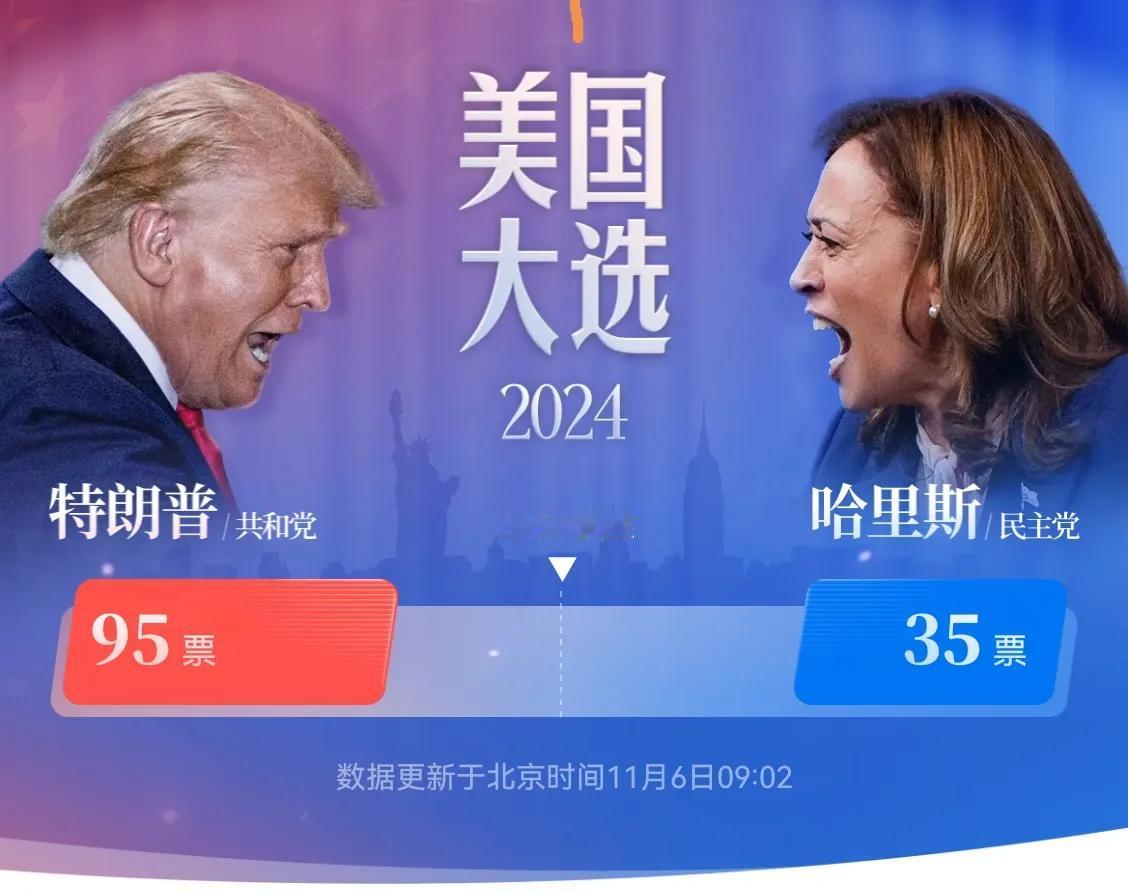 截止北京时间9点2分，美国总统选举计票结果川普95票，哈里斯35票，川普领先！如