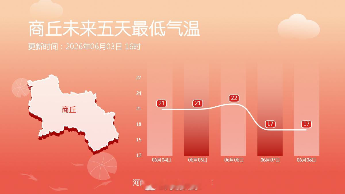 十八地市未来五天最低气温 未来五天最低气温呈现缓慢下降趋势，除了西部山区和北部部