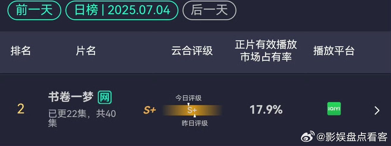 🔥🔥🔥🔥刘宇宁主演的书卷一梦昨日云合占比17.9%‼️创新高‼️在新剧不