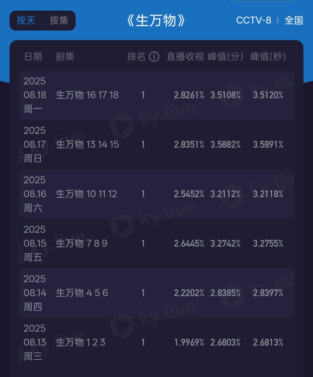 生万物今晚酷云收视均值2.8261%  ，峰值3.5108% ，顶着工作日和关机