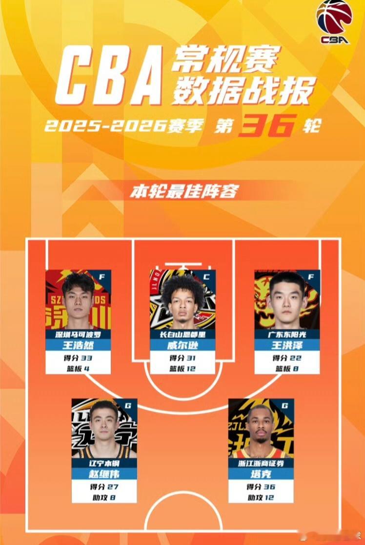 CBA本轮最佳榜单出炉，恭喜广东队新星王洪泽入选最佳阵容，并当选本轮最佳新秀