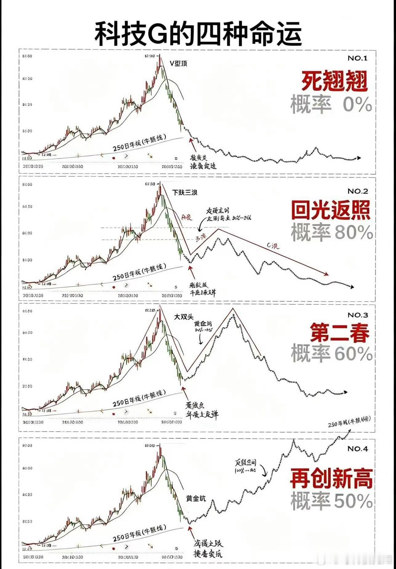 科技股的四种命运，目前哪一种概率最高？ 今日看盘股票投资达人说