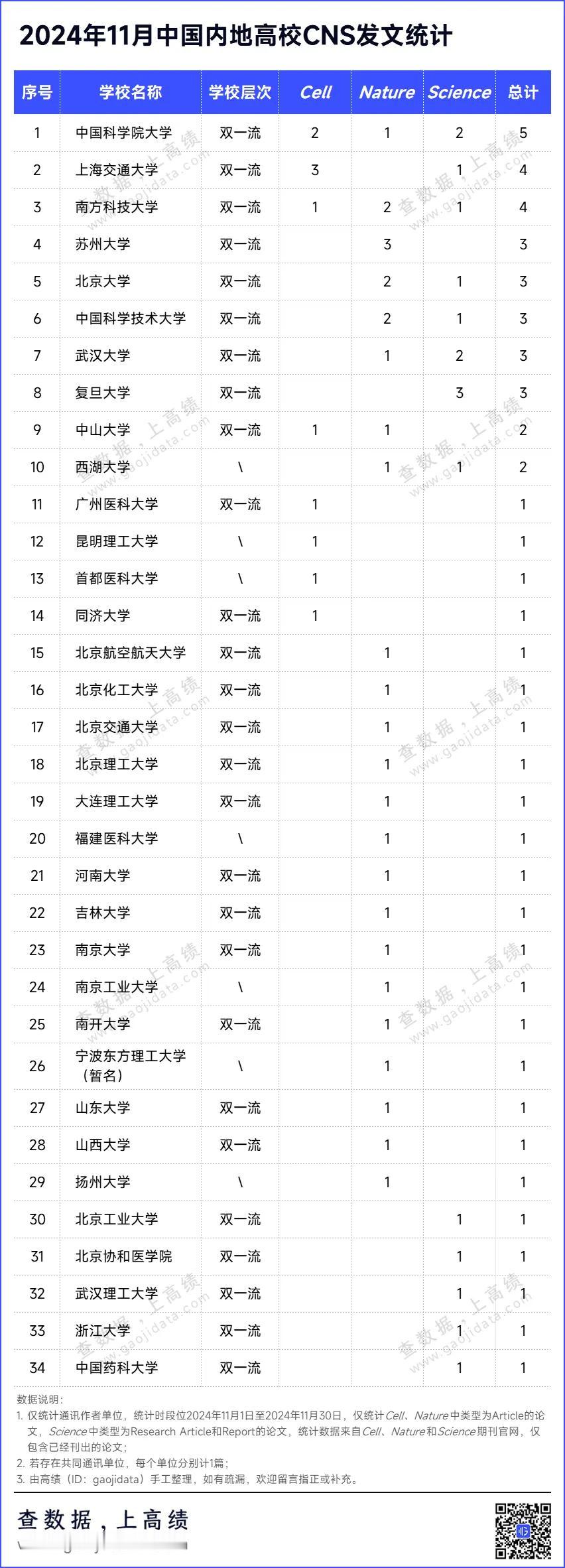 2024年中国内地高校1-11月CNS发文数统计，7所双非上榜

11月，共有3