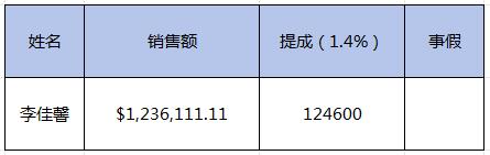 890多万的外贸订单，提成12.4万，算啥水平