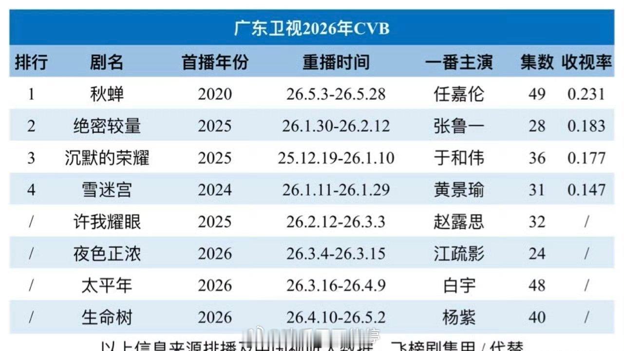 任嘉伦《秋蝉》cvb是广东卫视今年TOP1！ 