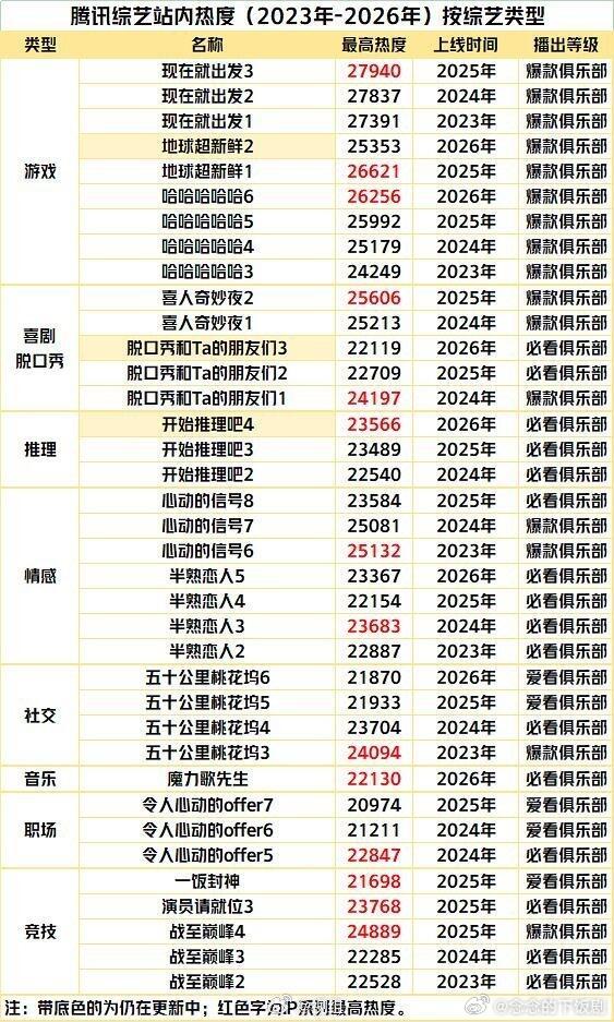 🐧综艺站内热度汇总（2023年-2026年） 