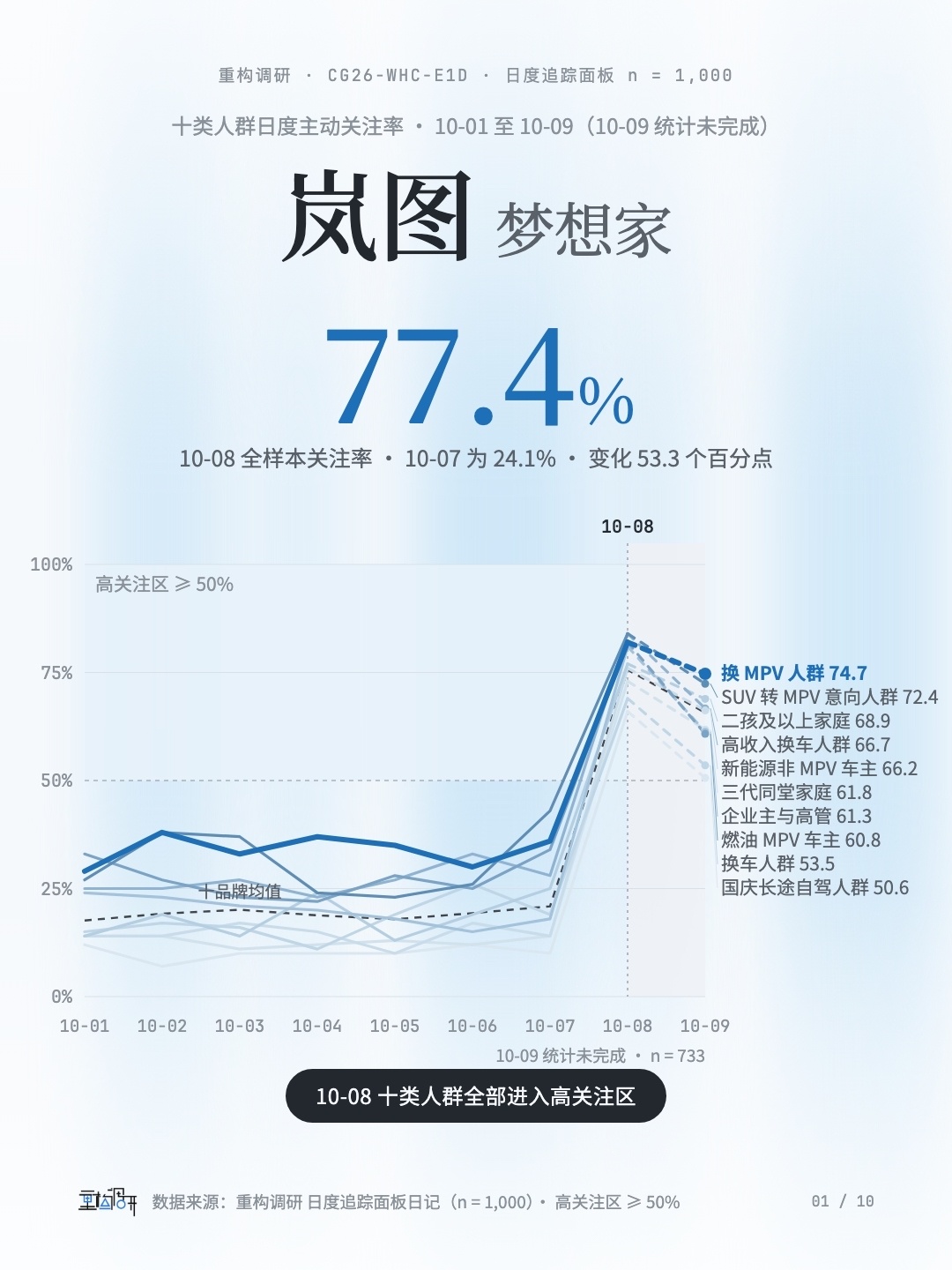 昨天尊界V800舆情出现后，所有国产MPV的关注度直接拉爆了[淡淡的] ​​​