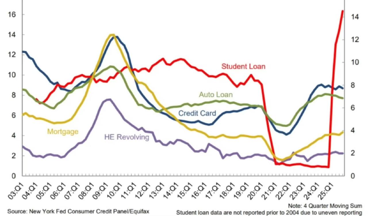 美国学生贷违约创历史新高

疫情期间美国政府暂停了联邦学生贷款的还款要求，并且停