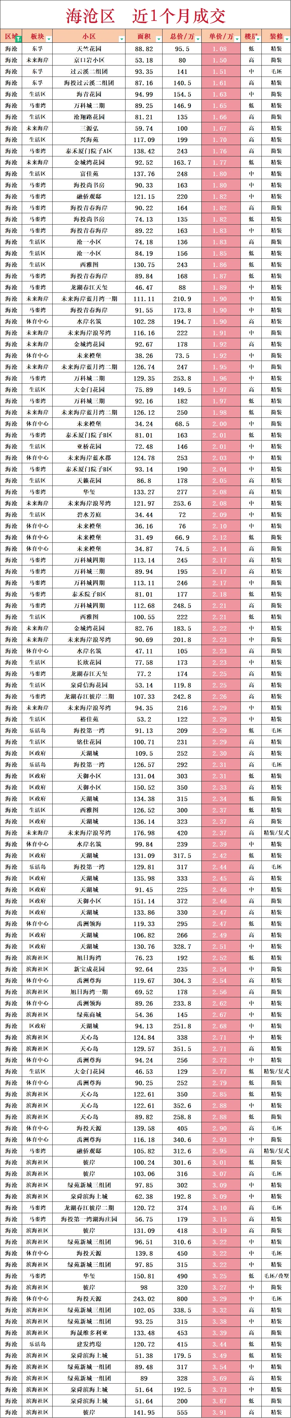 海沧区近一个月真实成交