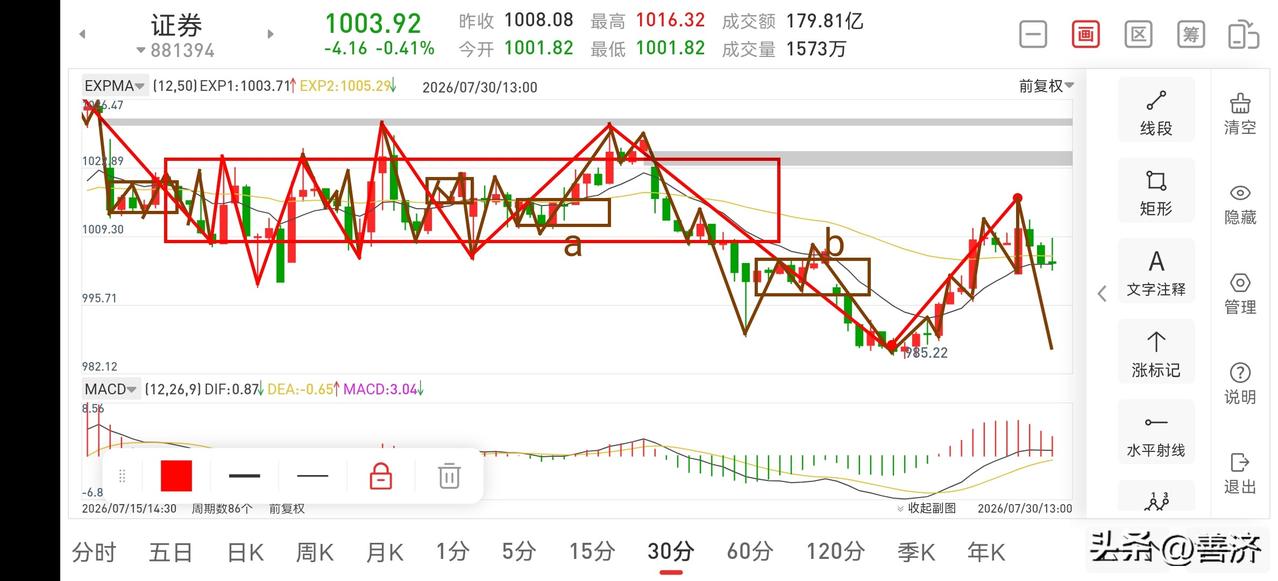 聊聊证券板块（2026.7.30）
今天证券板块上午走势是符合预判的，还是上冲到