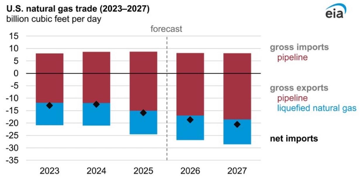 美国能源主导地位：随着液化天然气设施的扩大，到2027年，美国天然气出口将增长近