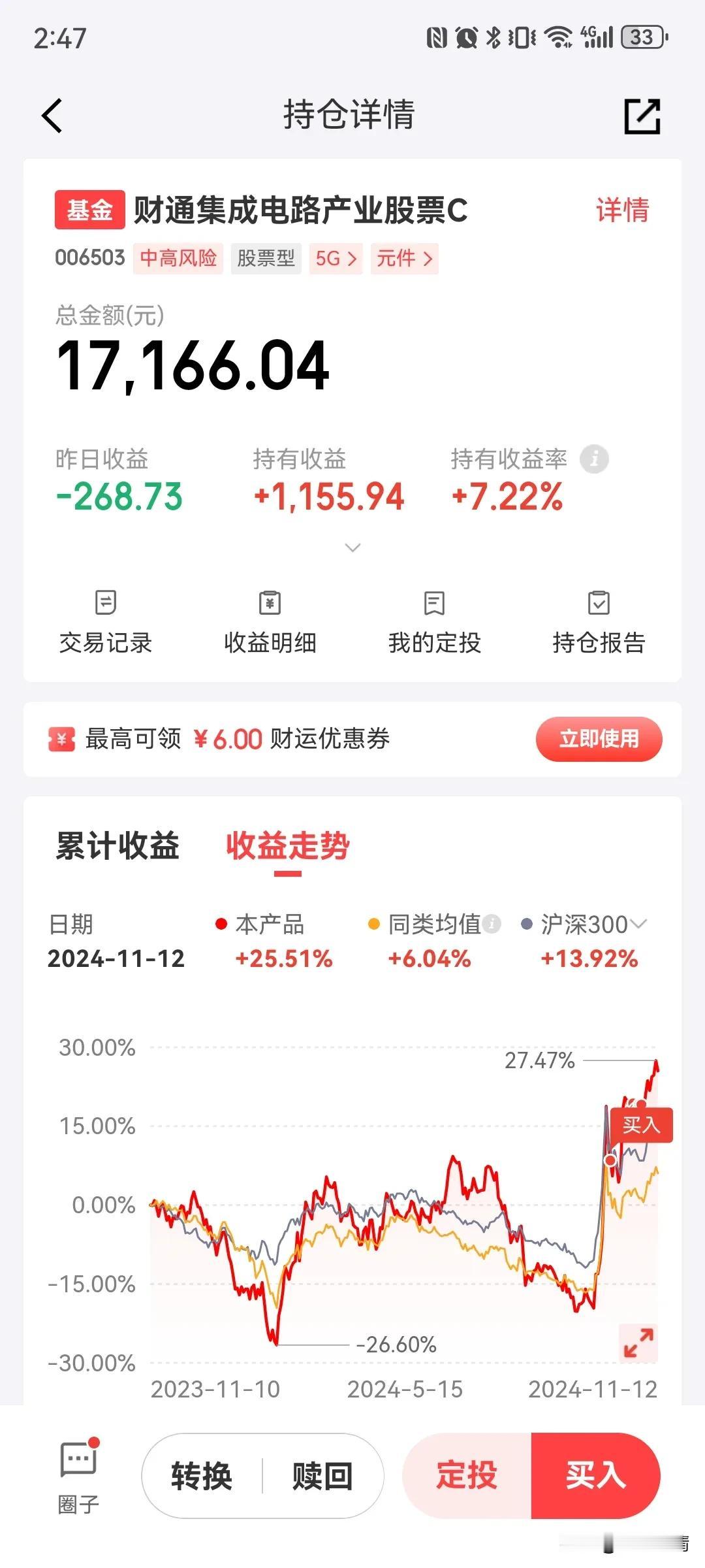 财通集成电路今天赎回了，本来就是薅羊毛的，2000减15元的红包，不知不觉加了1