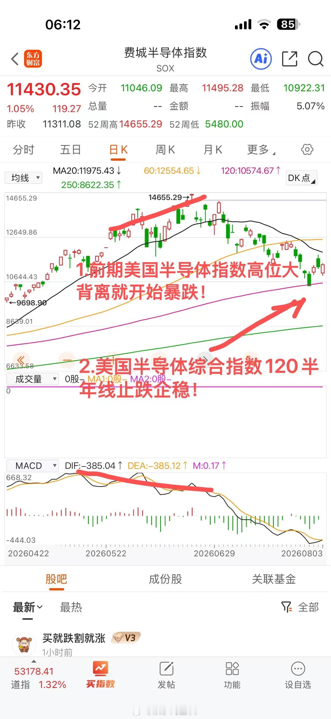 1.前期美国半导体指数高位大背离就开始暴跌！（如图）2.美国半导体综合指数120