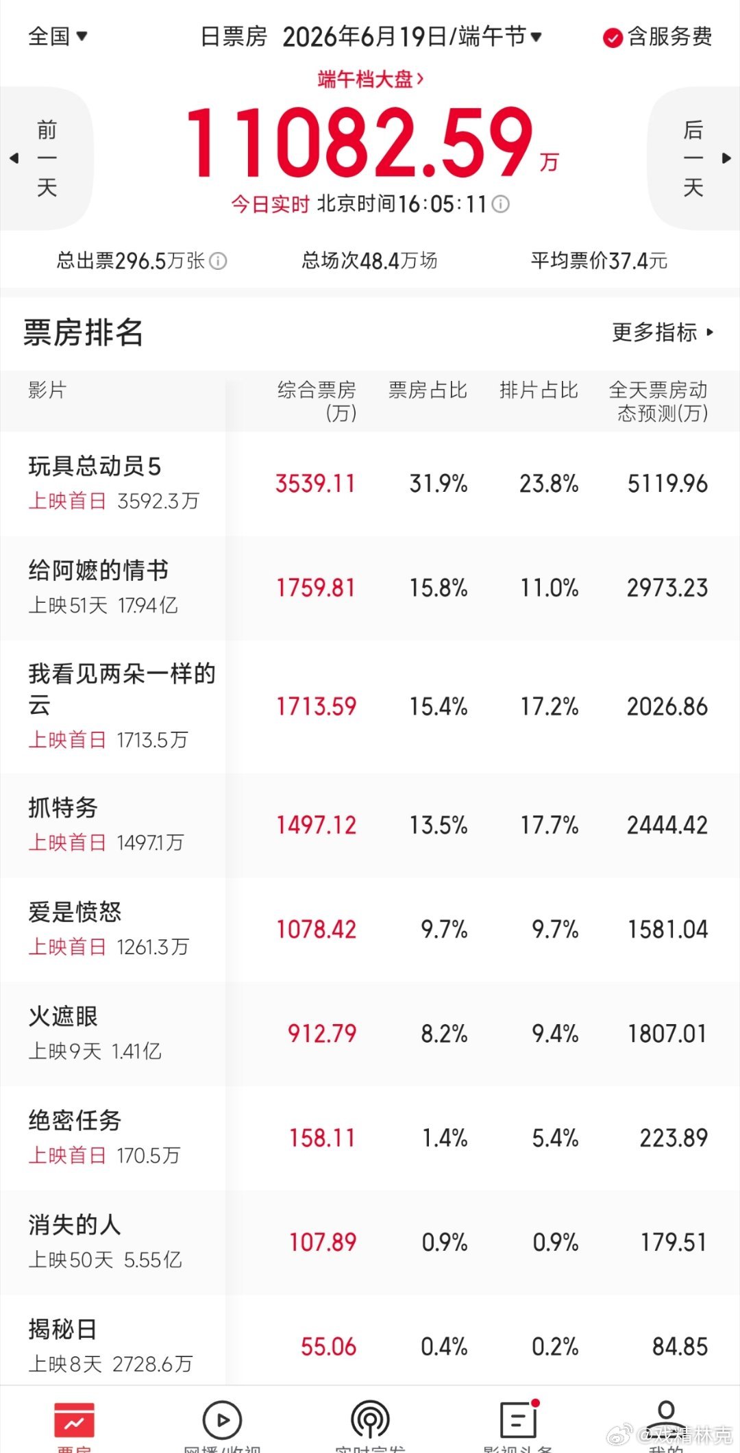 冯小刚执导，雷佳音、胡歌主演，抓特务票房 首日倒挂严重，直接凉凉，猫眼预测总票房