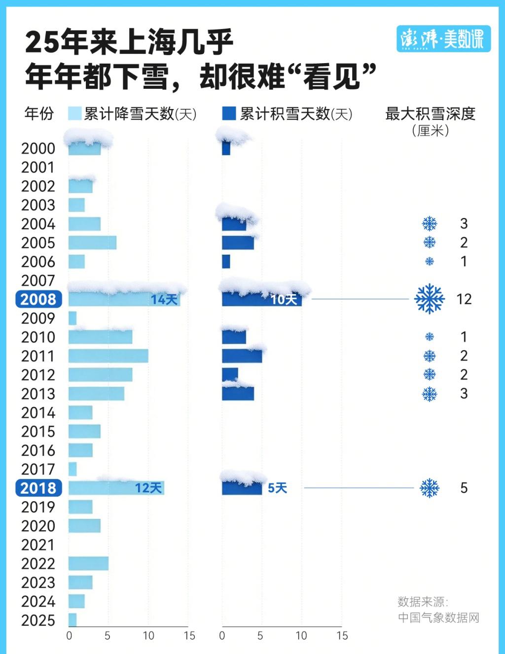 这次，上海真的很努力下了场雪！根据过去25年的上海气象数据，上海有22年都有出现