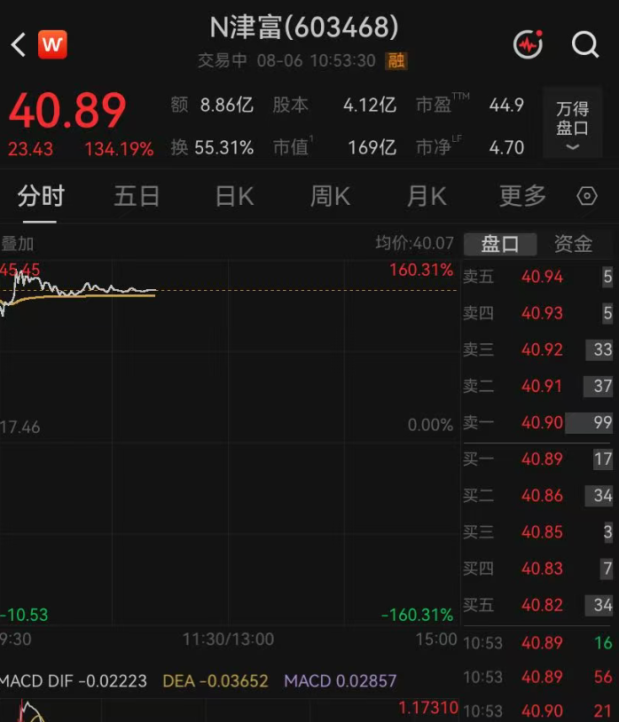 603468大涨134%，中一签可赚1.1万元