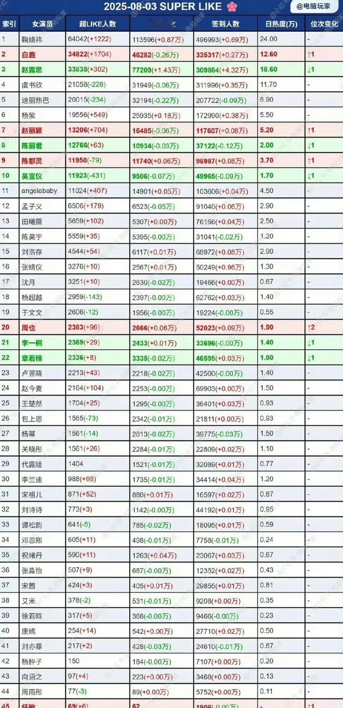 女明星昨日超like表格汇总 ​​​