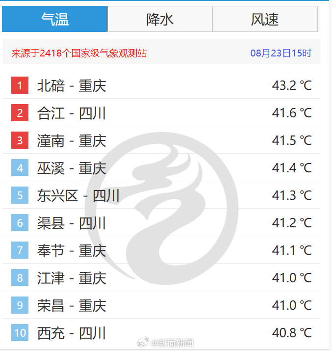 【真遭不住了！#川渝地区承包全国气温前十#】#四川持续高温多所学校延迟开学#8月